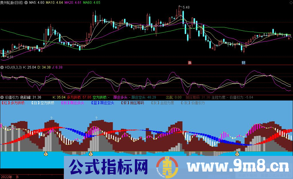 通达信价值引力副图指标 九毛八公式指标网