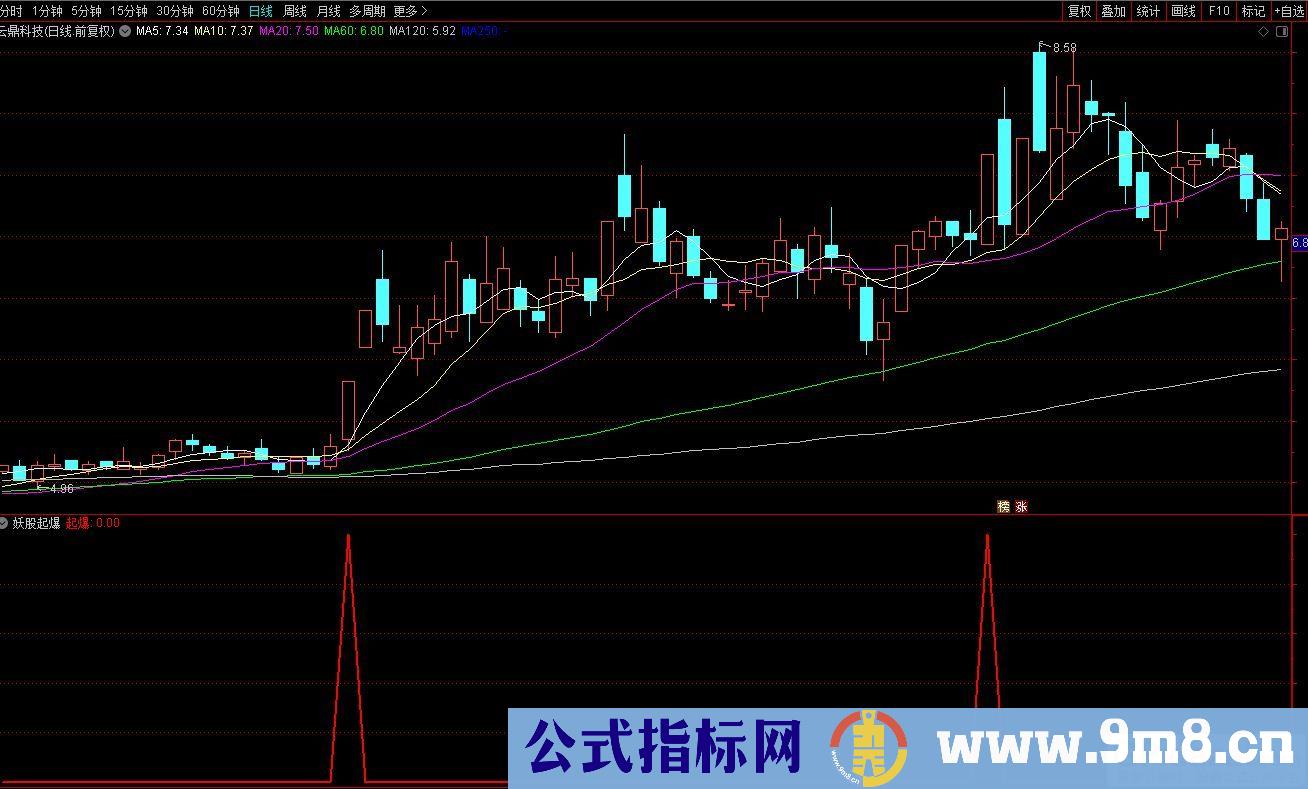 通达信妖股起爆副图/选股指标 源码 贴图