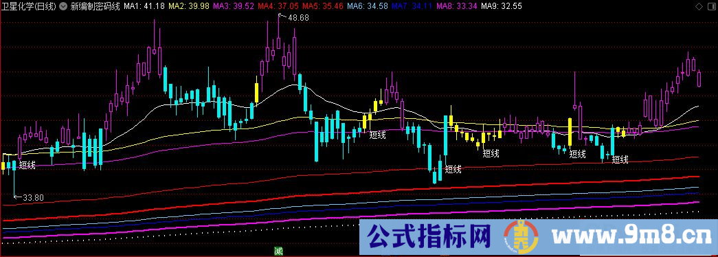 通达信新编制密码线主图指标 九毛八公式指标网 使用说明