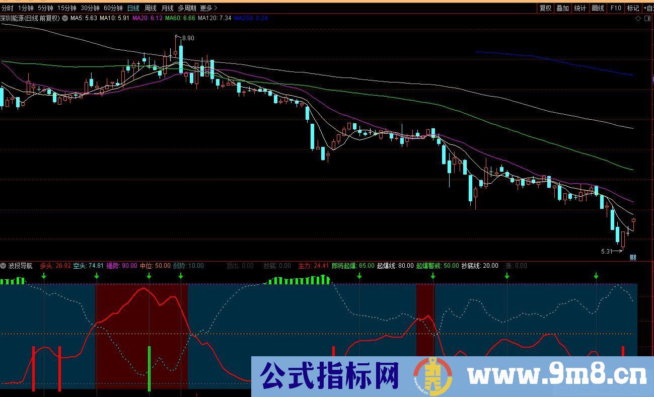 通达信波段导航副图指标 红色持股区域 蓝色持币区域 红柱波段底 绿柱波段顶 源码 贴图