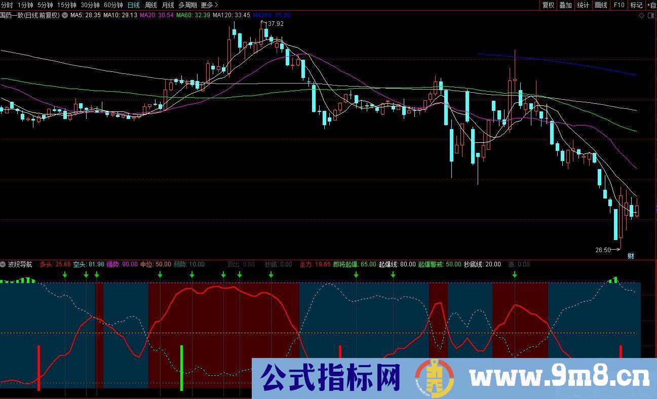 通达信波段导航副图指标 红色持股区域 蓝色持币区域 红柱波段底 绿柱波段顶 源码 贴图