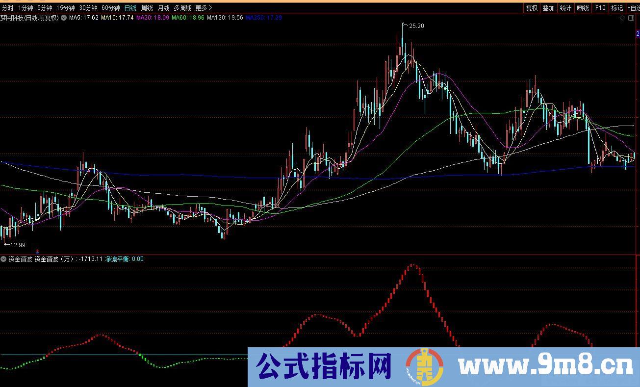 通达信资金谐波副图指标 源码 贴图