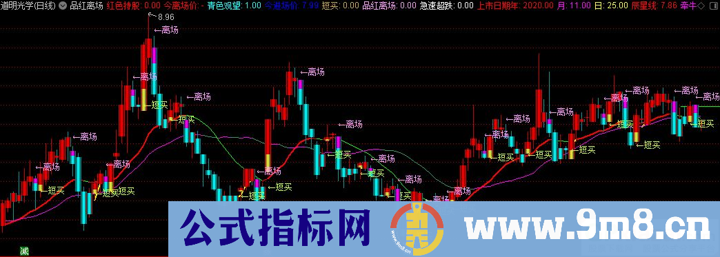 通达信品红离场主图指标 短买离场 源码 贴图