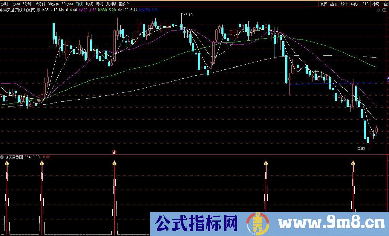 通达信惊天雷副图/选股指标 源码 贴图