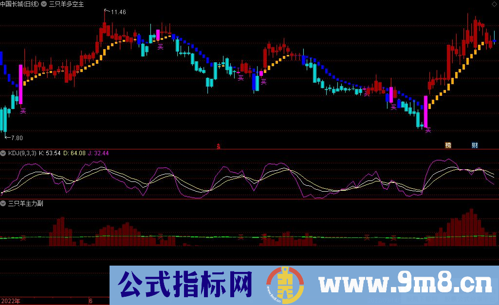通达信三只羊量化三组合主图+副图指标 精准指标 源码 贴图
