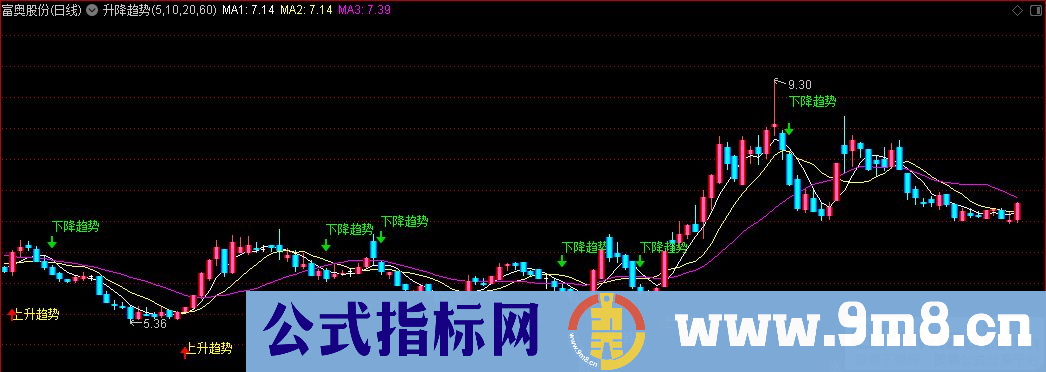 通达信升降趋势主图指标 源码 贴图