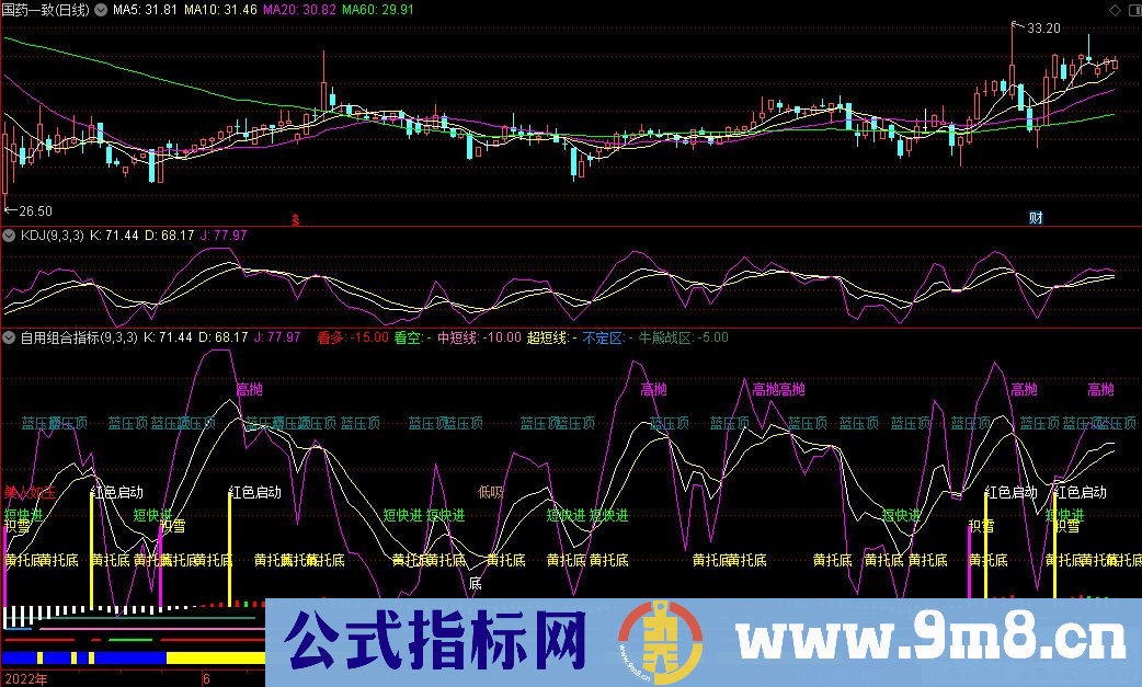 通达信自用短线高手组合副图指标 源码 贴图