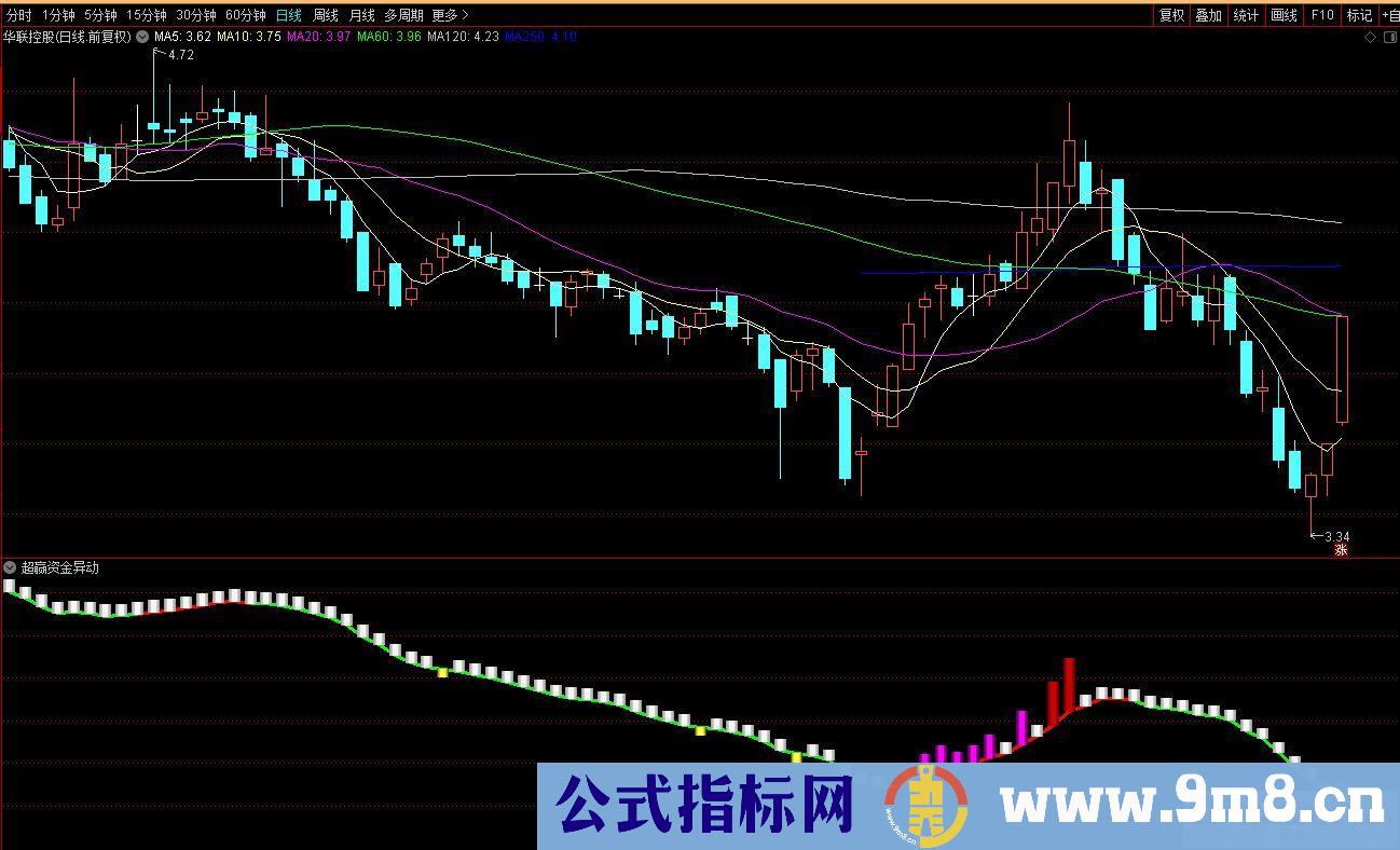 通达信超赢资金异动副图指标 配合红绿线进行波段操作 源码 贴图