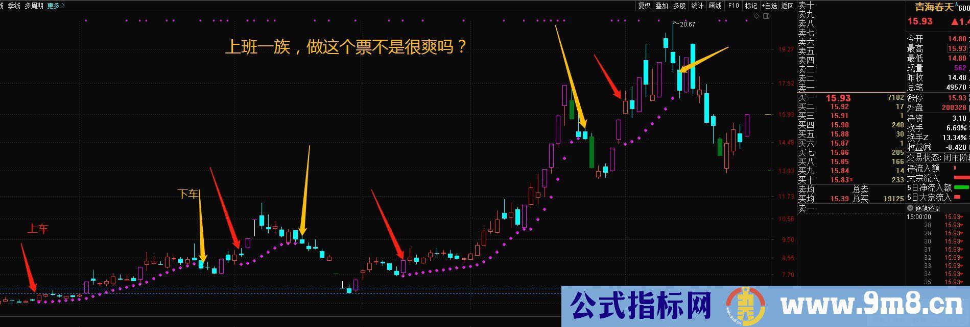 通达信躺赢主图指标 红灯买入 红灯灭了卖出 九毛八公式指标网