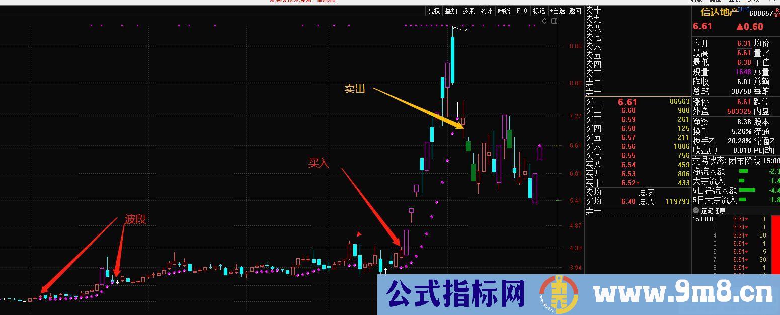 通达信躺赢主图指标 红灯买入 红灯灭了卖出 源码 贴图