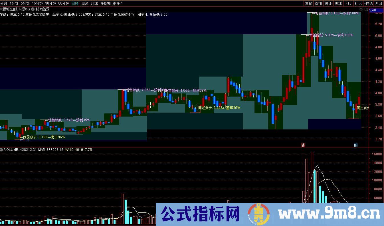 通达信擒同首足主图指标 简单易懂的主图指标 九毛八公式指标网