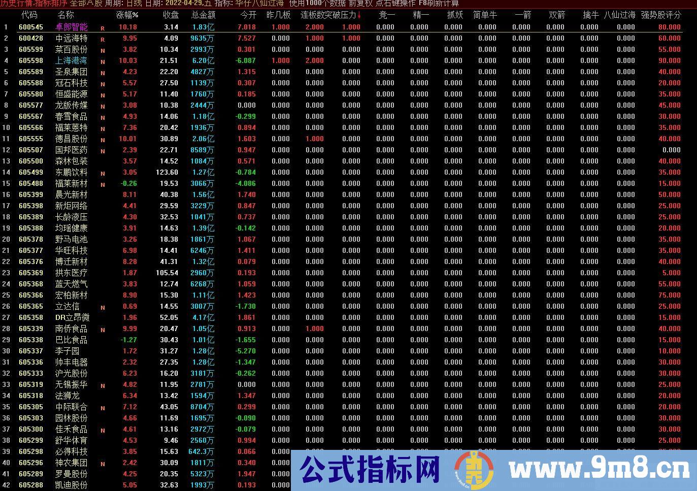通达信八仙过海排序指标 源码 贴图