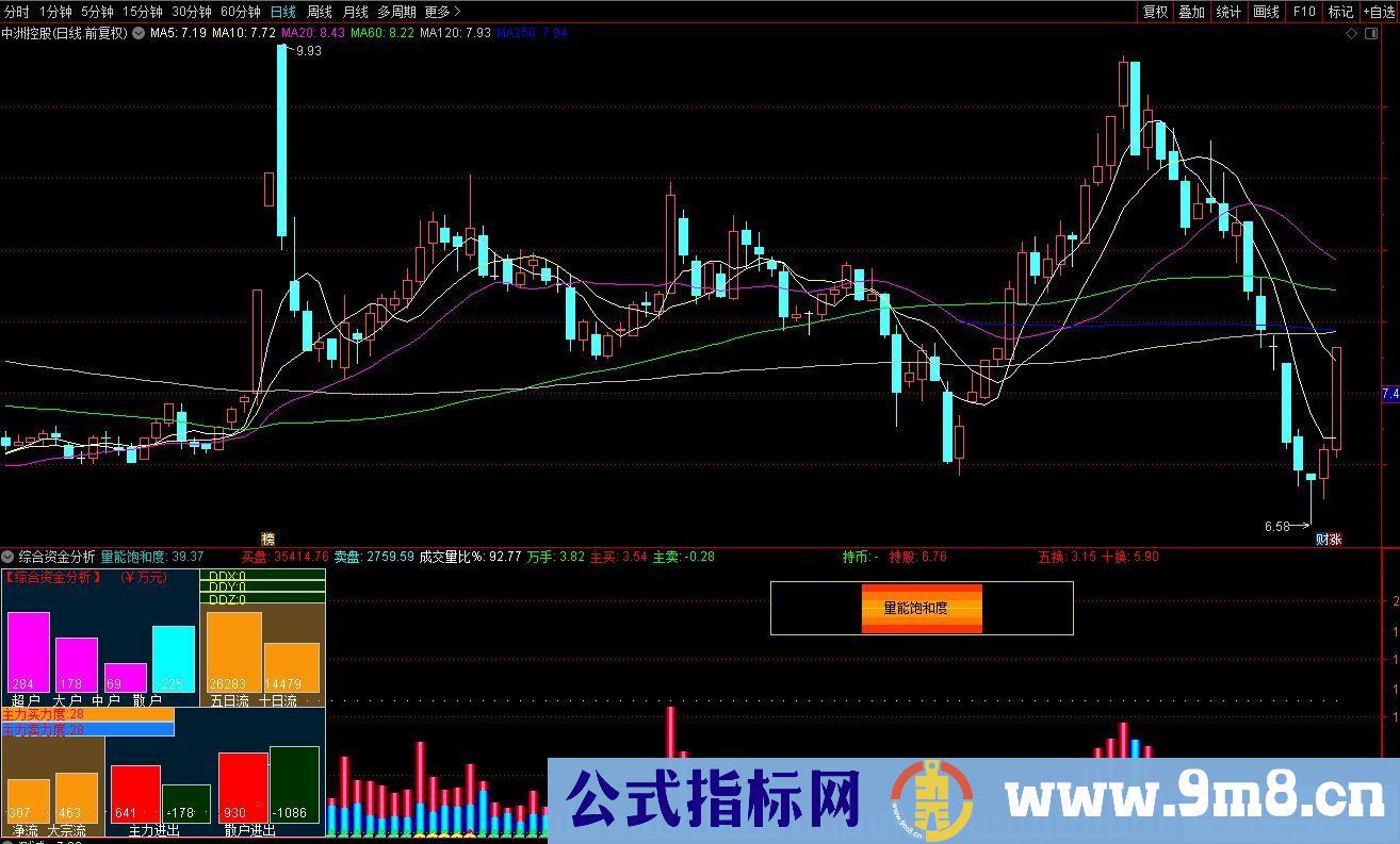 通达信综合资金分析副图指标 源码 贴图