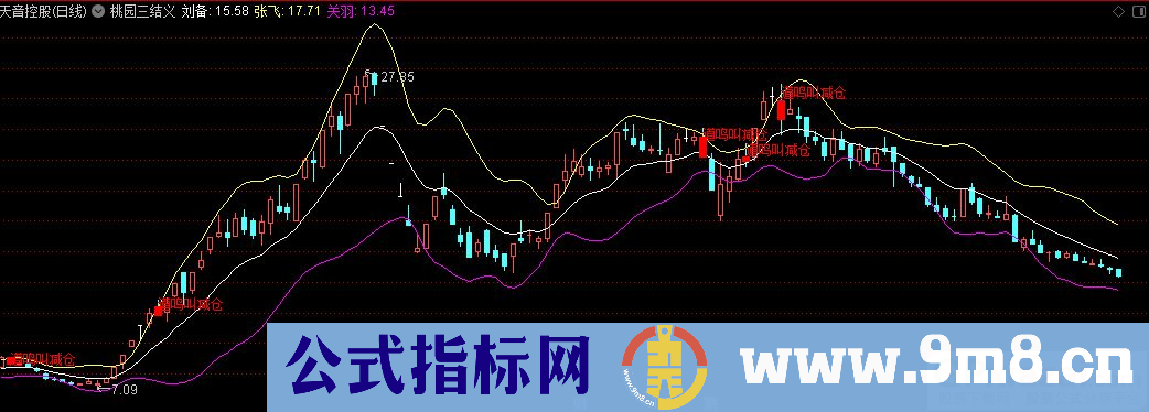 通达信短线选股神器 桃园三结义主图指标 九毛八公式指标网