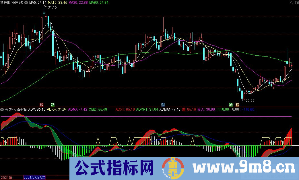 通达信先锋-大道至简副图指标 源码 贴图