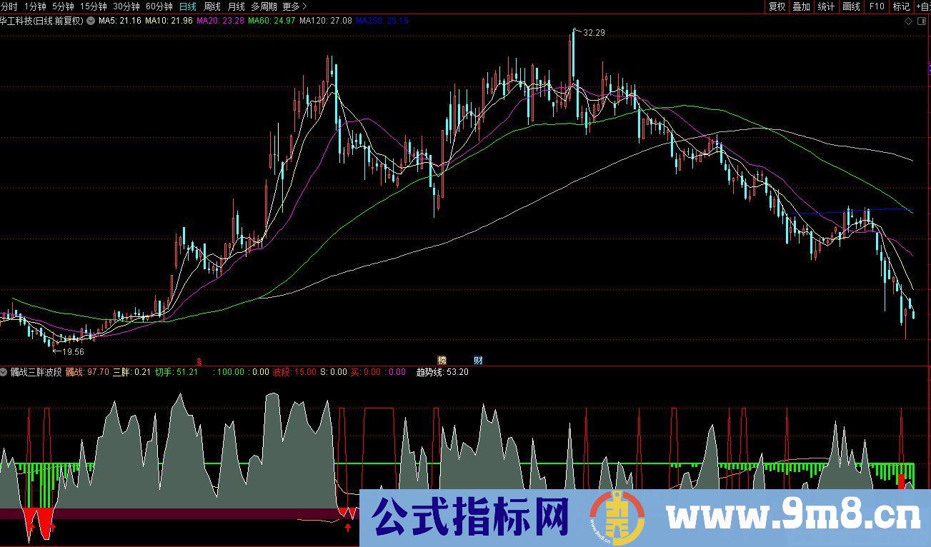 通达信三胖波段副图指标 源码 贴图