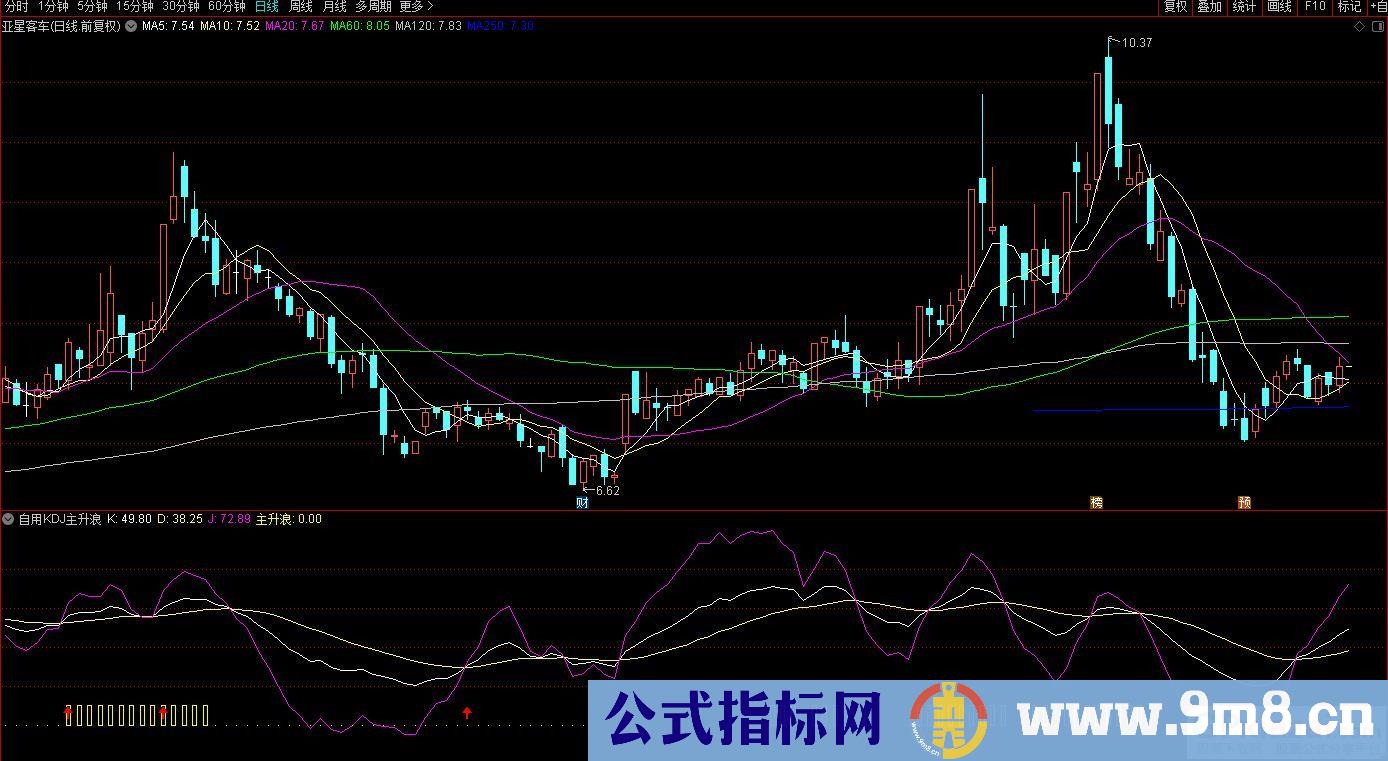 通达信KDJ主升浪副图指标 源码 贴图