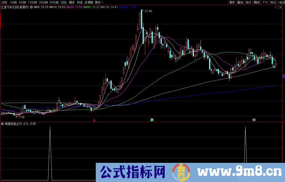 通达信乖离极底主升选股指标 源码 贴图