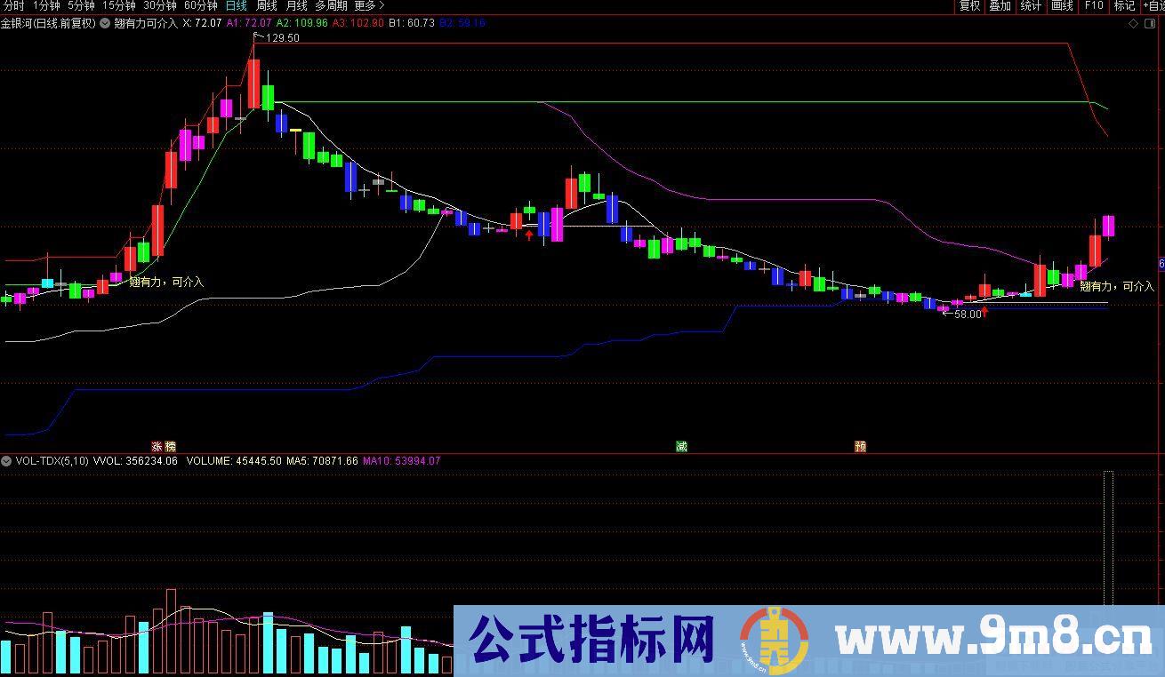 通达信上翘有力可介入主图指标 快进快出 做波段或做短线均可 九毛八公式指标网