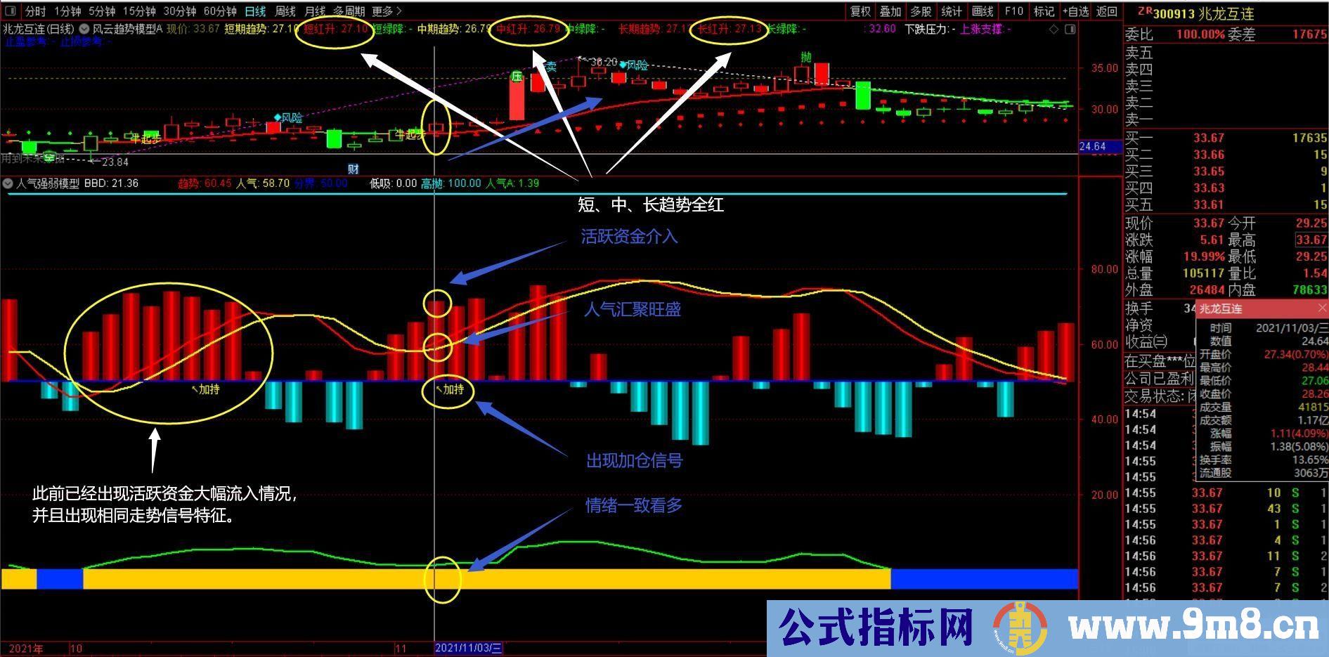 通达信人气强弱模型D副图指标 多角度研判趋势 源码 贴图