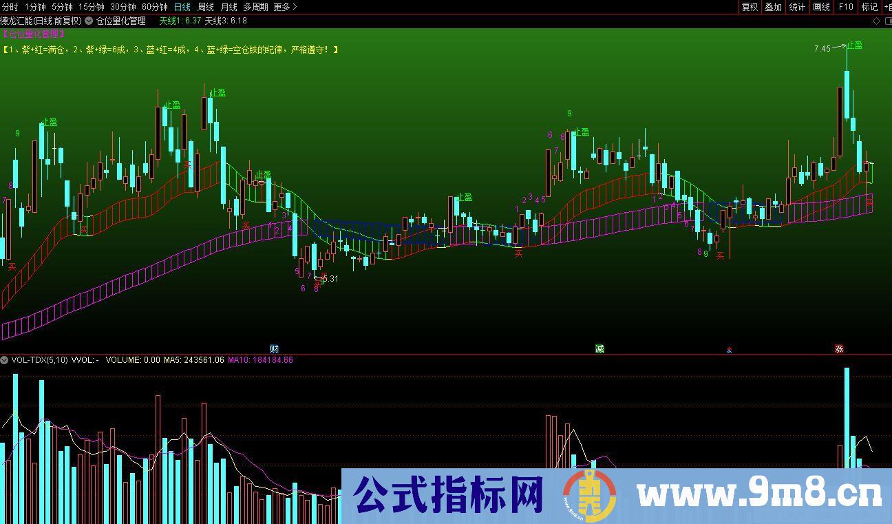 通达信仓位量化管理主图指标 九毛八公式指标网