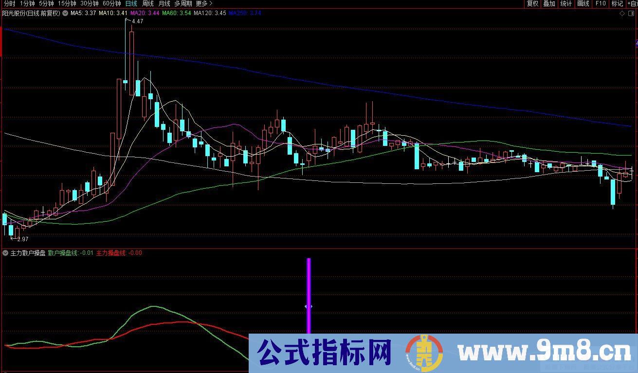 通达信主力散户操盘线副图指标 九毛八公式指标网