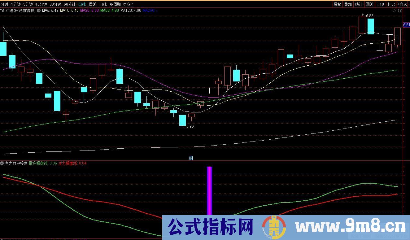 通达信主力散户操盘线副图指标 源码 贴图