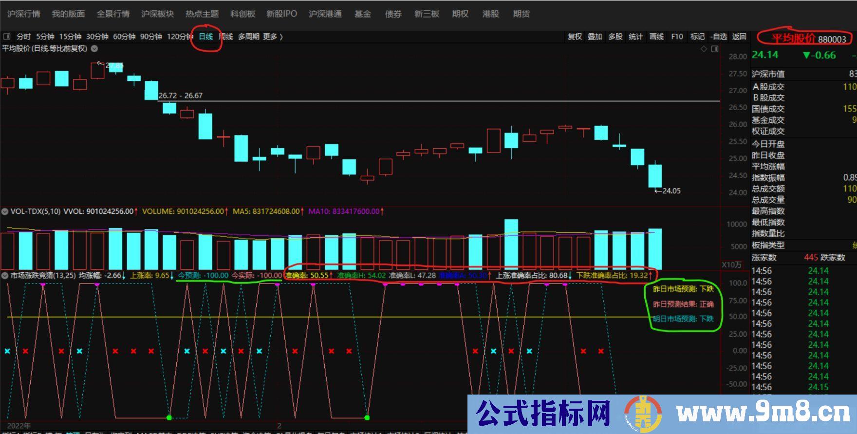 通达信市场涨跌预测副图指标 源码 贴图