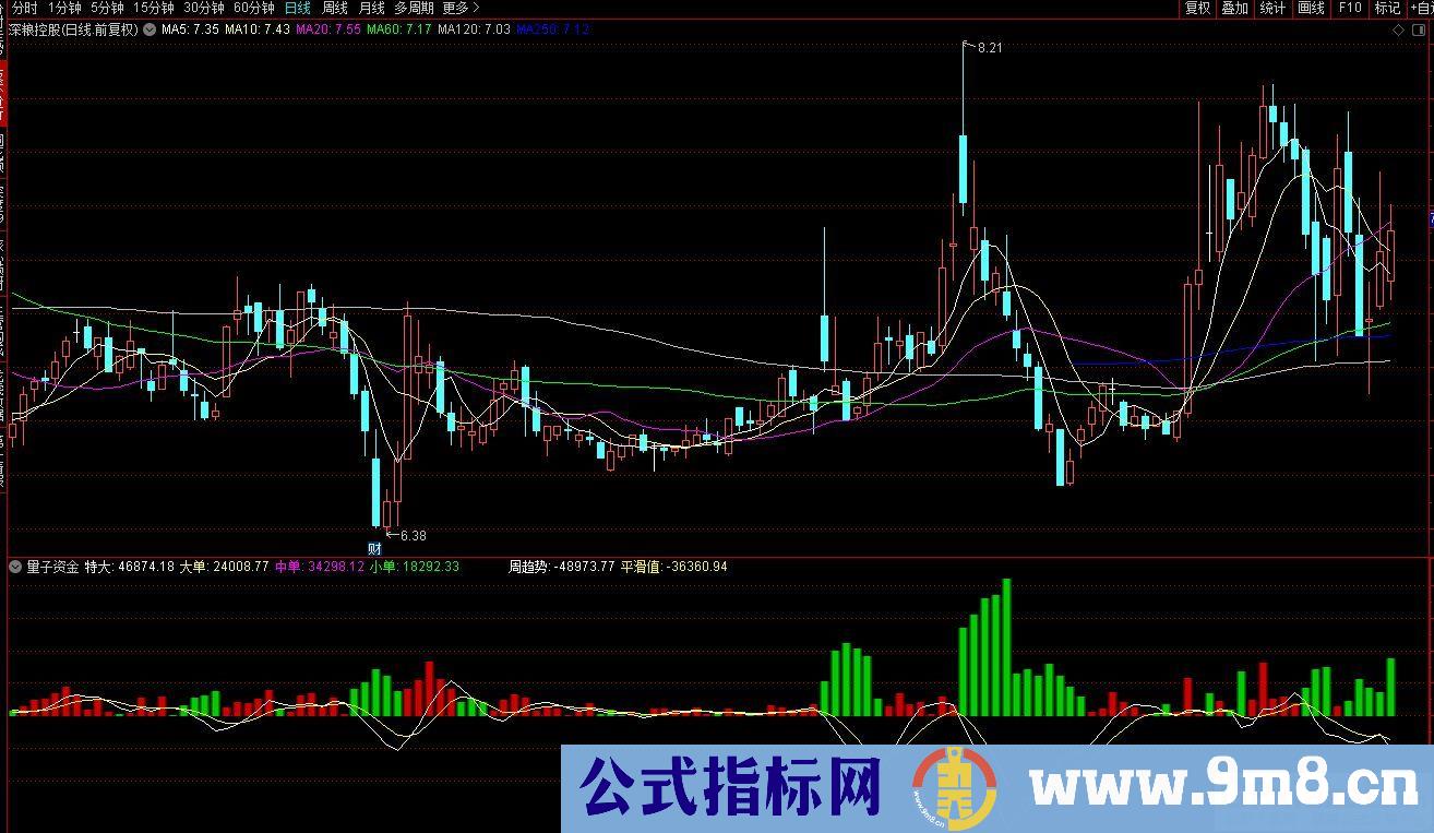 通达信量子资金副图指标 源码 贴图