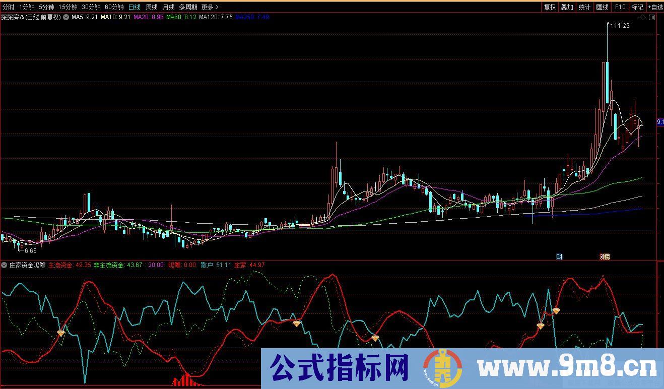 通达信庄家资金吸筹副图指标 九毛八公式指标网