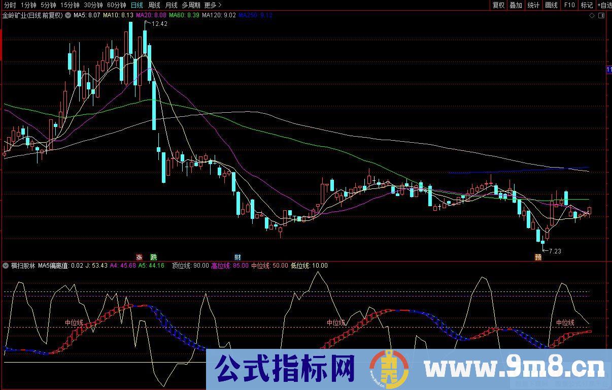 通达信横扫股林副图指标 波段指标 九毛八公式指标网
