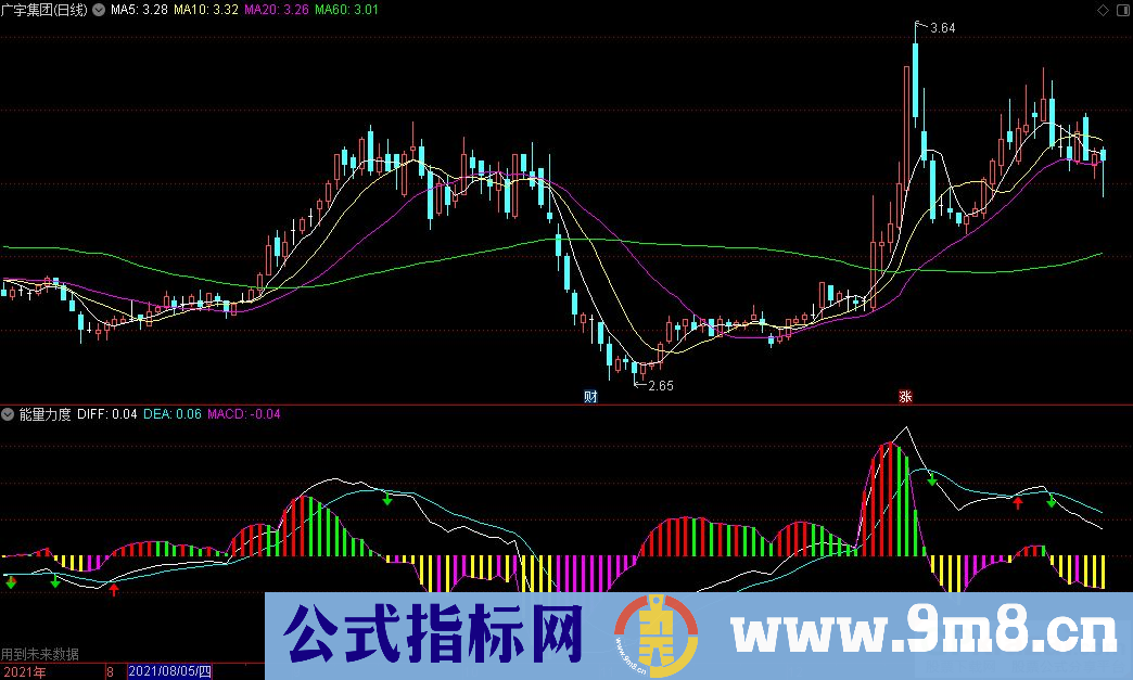 通达信能量力度副图指标 源码 贴图