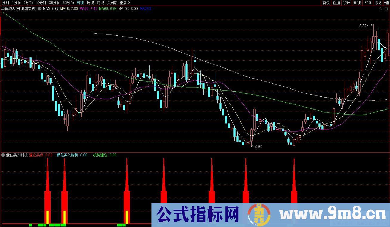 通达信最佳买入时机副图/选股指标 九毛八公式指标网