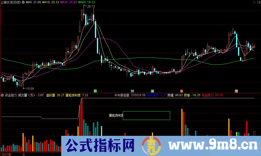 通达信资金阻力副图指标 源码 贴图