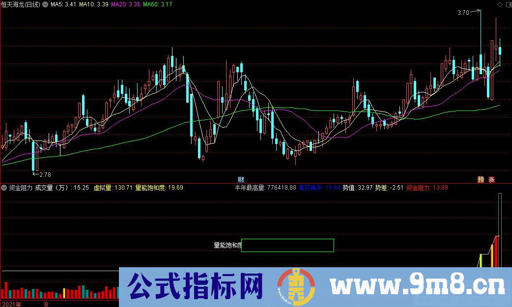 通达信资金阻力副图指标 源码 贴图