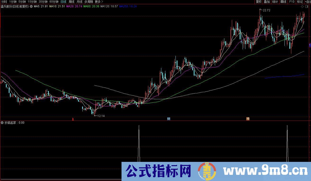 通达信抄底起家副图/选股指标 源码 贴图