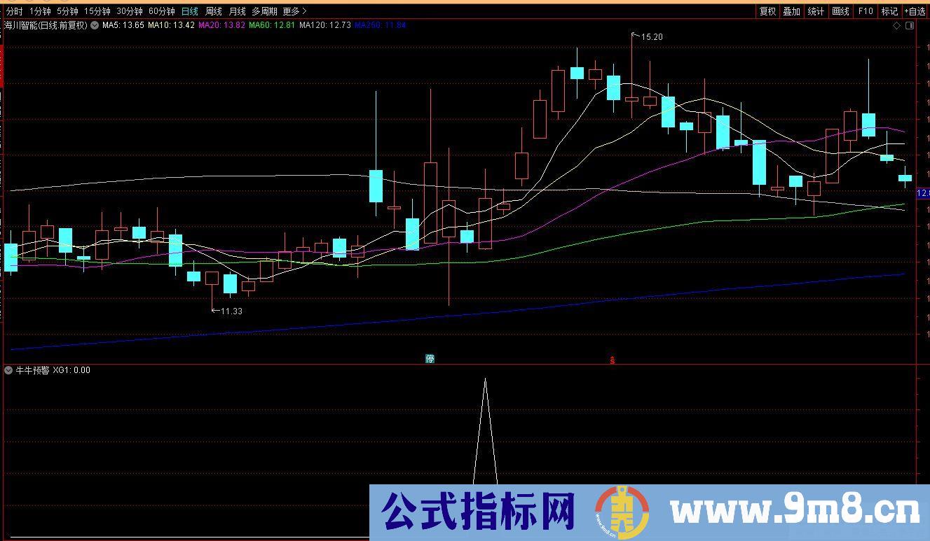 通达信牛牛预警选股指标 源码 贴图