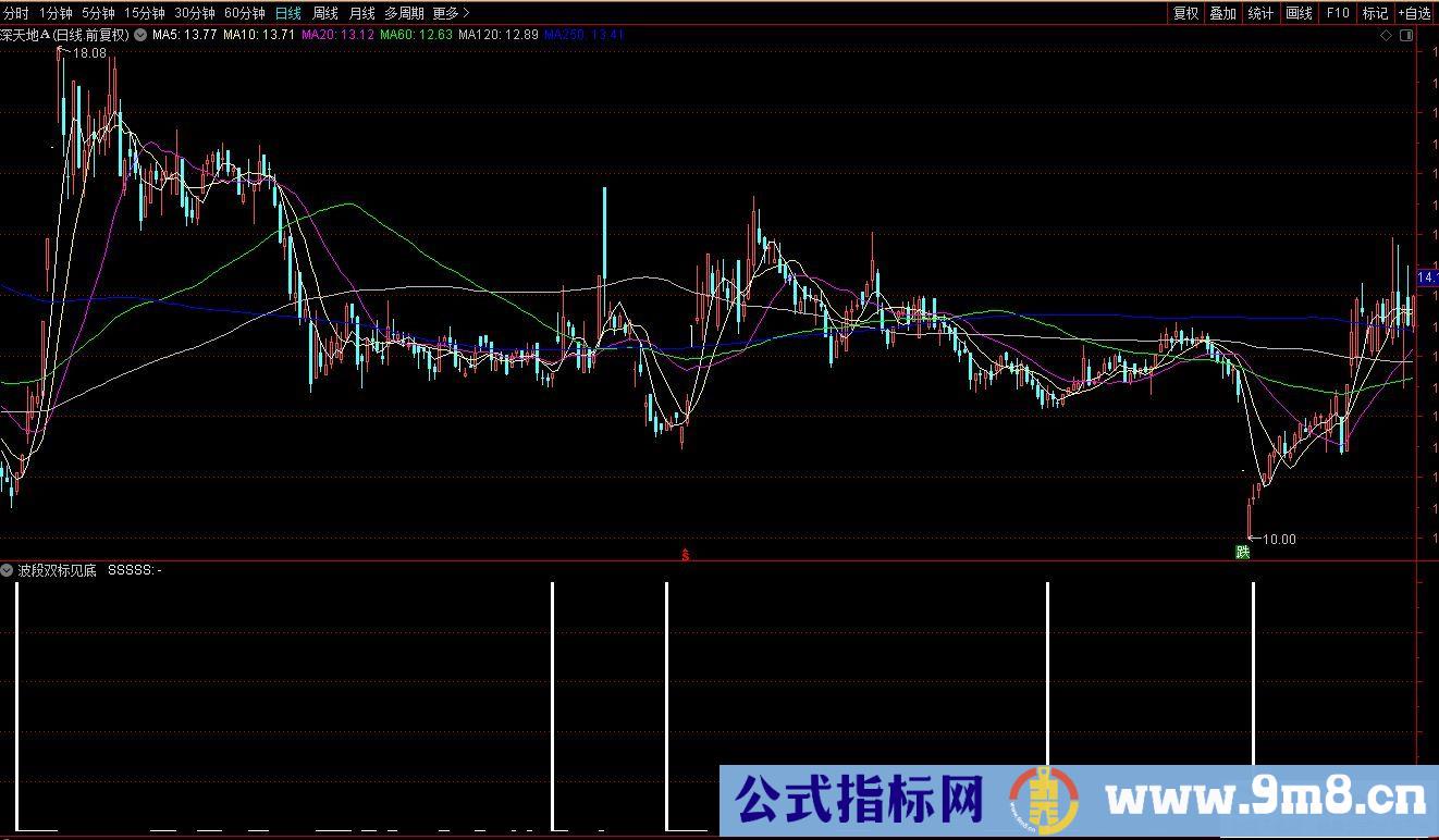 通达信波段双标见底副图/选股指标 神奇涨停指标 九毛八公式指标网