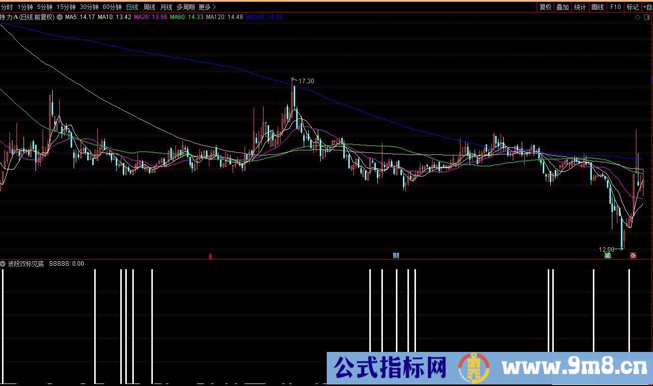 通达信波段双标见底副图/选股指标 源码 贴图