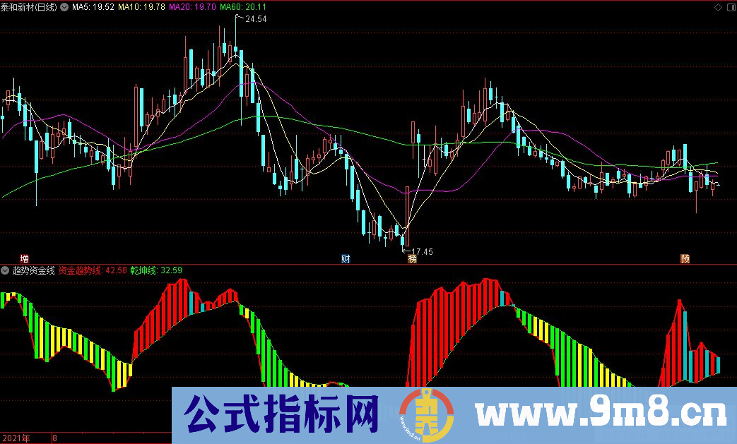 通达信趋势资金线副图指标 源码 贴图