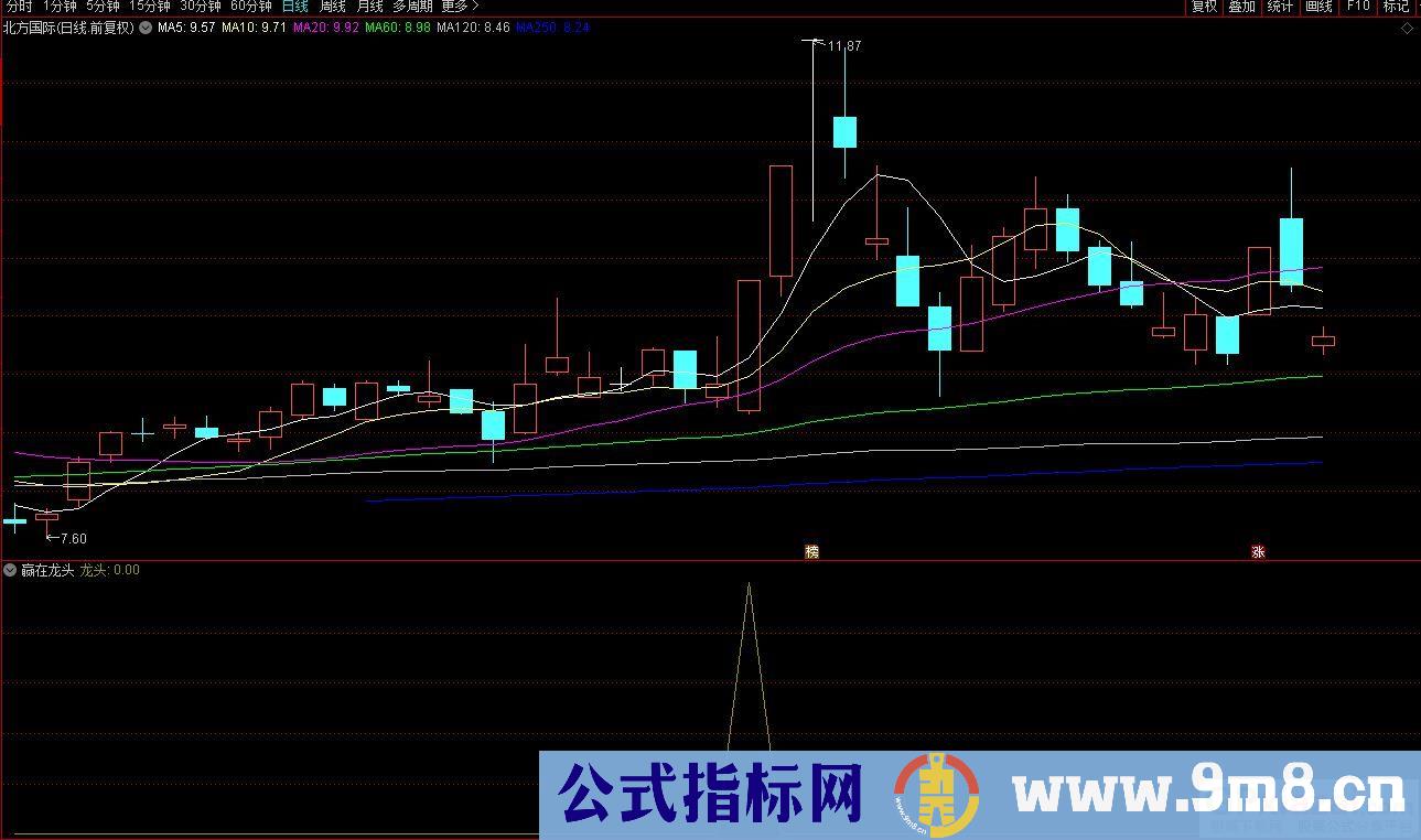 通达信赢在龙头副图/选股指标 龙头战法心得 九毛八公式指标网