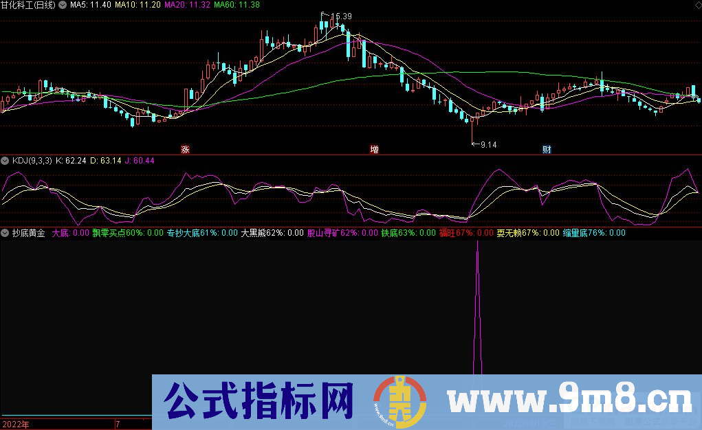 通达信抄底黄金副图/选股指标 源码 贴图