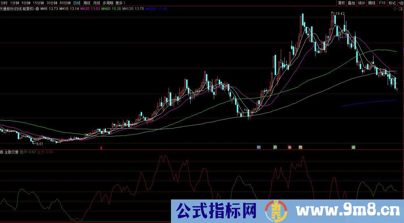 通达信主散交替副图指标 紫色线是主力线 绿色线是散户线 源码 贴图