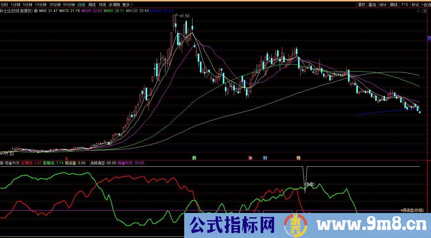 通达信鸡雀升天副图指标 抄底指标 源码 贴图