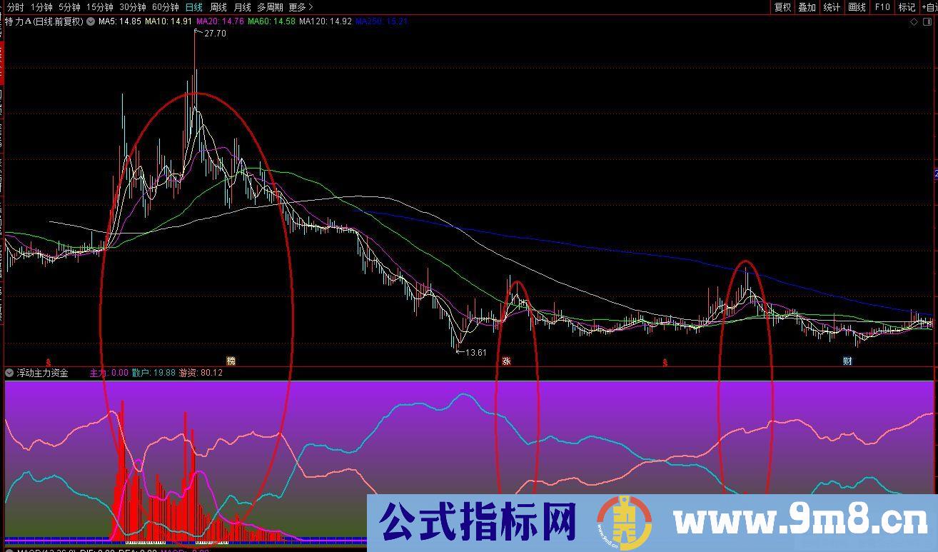 通达信浮动主力资金副图指标 通过红柱资金异动 判断主力动向 源码 贴图