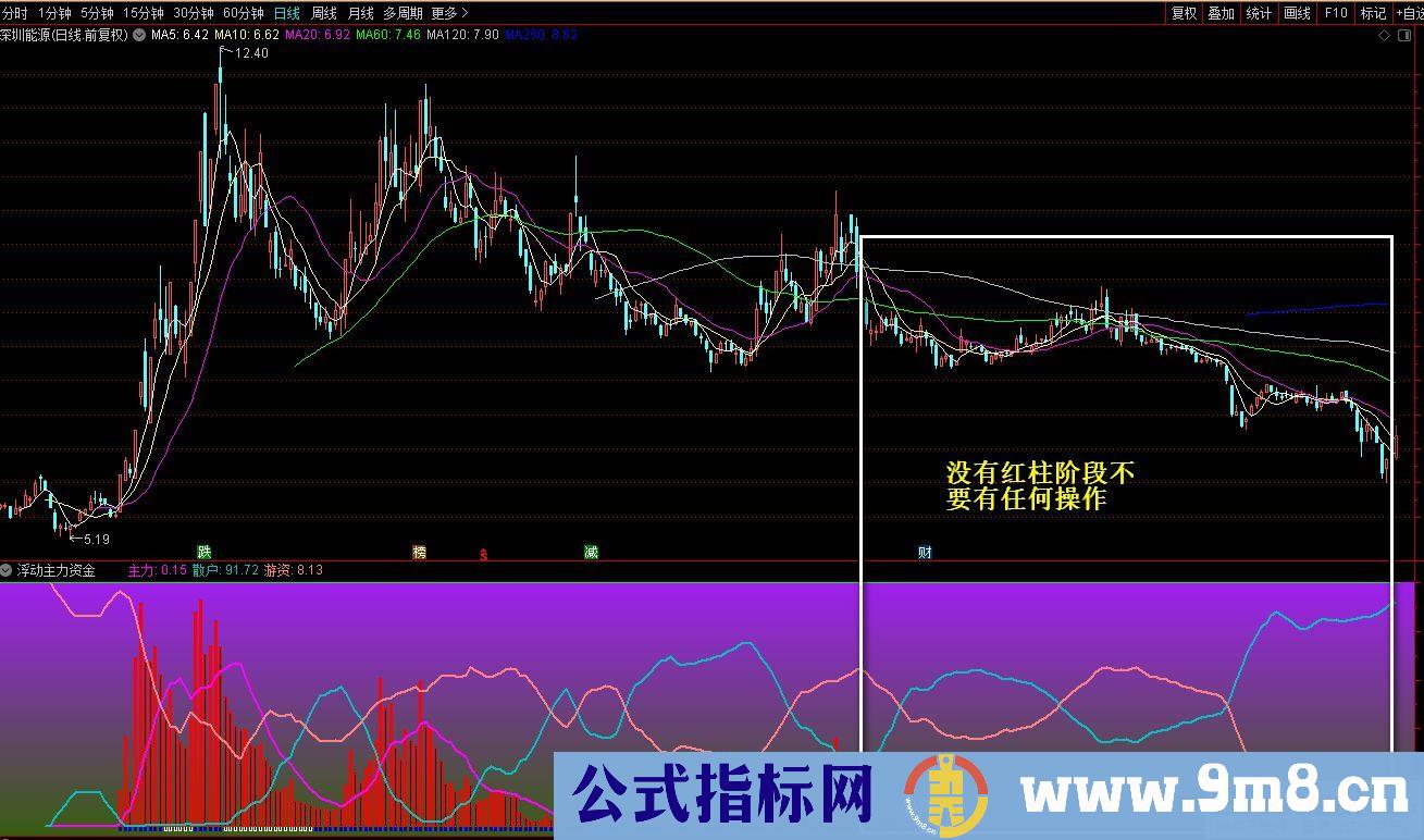 通达信浮动主力资金副图指标 通过红柱资金异动 判断主力动向 源码 贴图