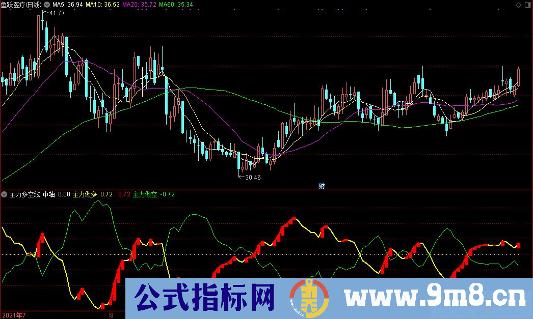 通达信主力多空线副图指标 源码 贴图