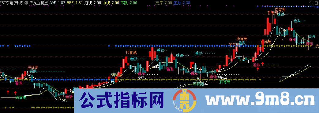 通达信飞龙立桩量主图指标 九毛八公式指标网