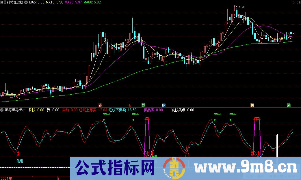 通达信吸筹黑马出击副图指标 波段买点指标 九毛八公式指标网