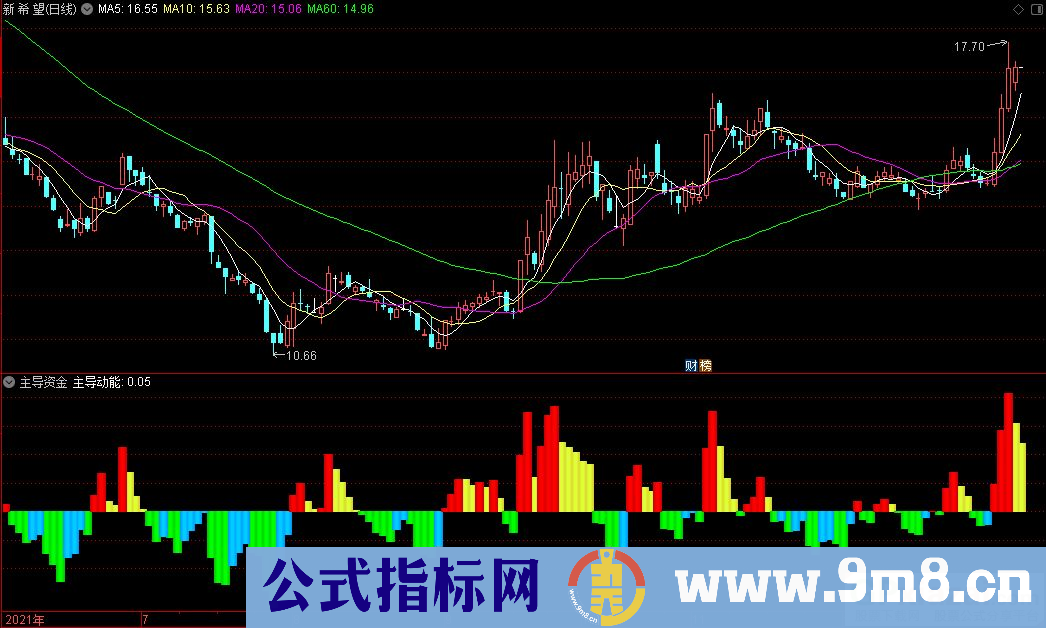 通达信主导资金 主导动能副图指标 源码 贴图